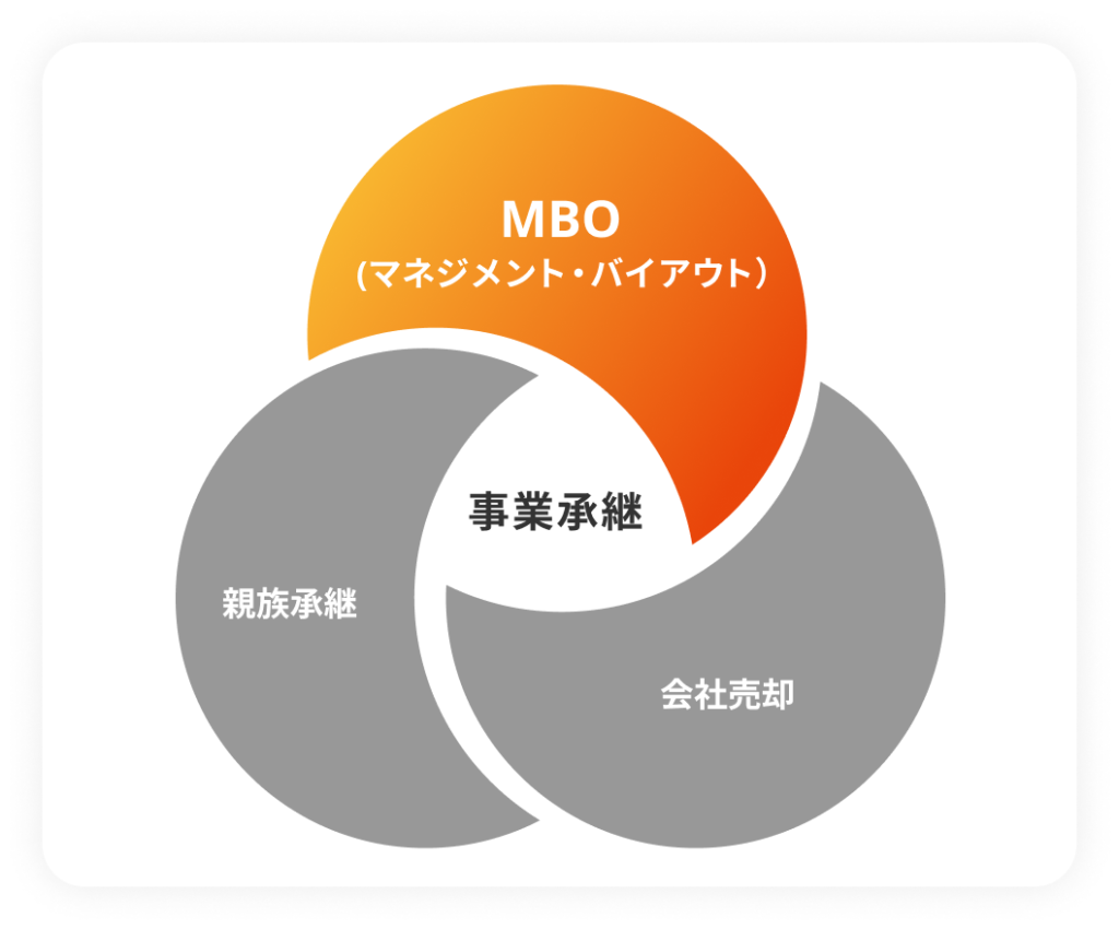 事業承継の第三の選択肢であるMBOの図